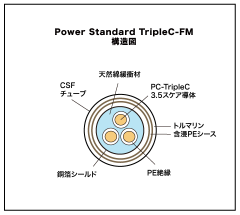 アコースティックリバイブ　POWER-STANDARD-TRIPLE-C-FM